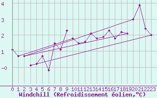 Courbe du refroidissement olien pour Monte Generoso