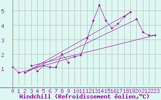 Courbe du refroidissement olien pour Albemarle