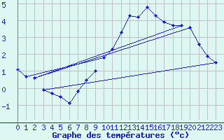 Courbe de tempratures pour Langoytangen