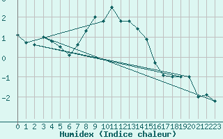 Courbe de l'humidex pour Porvoo Kilpilahti