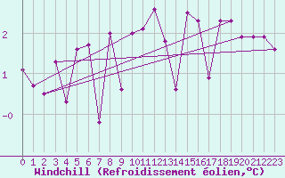 Courbe du refroidissement olien pour Meraker-Egge