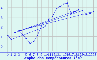 Courbe de tempratures pour Gotska Sandoen