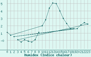 Courbe de l'humidex pour Essen