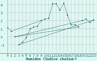 Courbe de l'humidex pour Zurich Town / Ville.