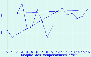 Courbe de tempratures pour Sletnes Fyr