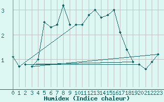 Courbe de l'humidex pour Tarcu Mountain