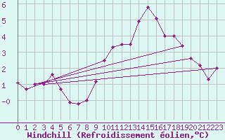 Courbe du refroidissement olien pour Seichamps (54)