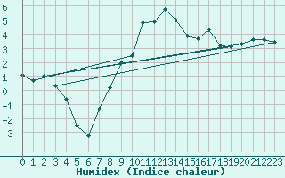 Courbe de l'humidex pour Joutseno Konnunsuo