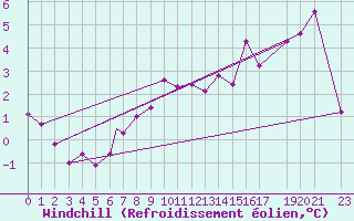 Courbe du refroidissement olien pour Vestmannaeyjar