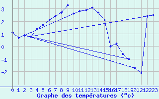 Courbe de tempratures pour Lindenberg