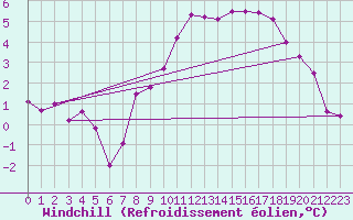 Courbe du refroidissement olien pour Culdrose