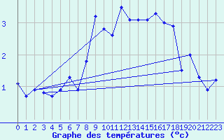 Courbe de tempratures pour Pilatus