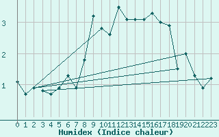 Courbe de l'humidex pour Pilatus