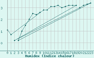 Courbe de l'humidex pour Feldbach