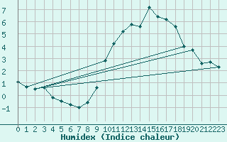 Courbe de l'humidex pour Lille (59)