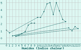 Courbe de l'humidex pour Vladeasa Mountain