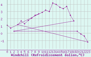 Courbe du refroidissement olien pour Saint-Igneuc (22)