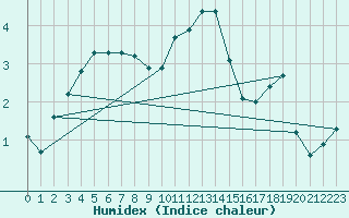 Courbe de l'humidex pour Verneuil (78)