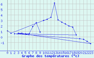 Courbe de tempratures pour Harburg