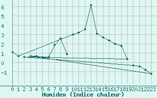 Courbe de l'humidex pour Harburg