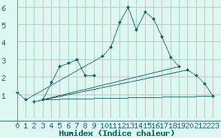 Courbe de l'humidex pour Leign-les-Bois (86)