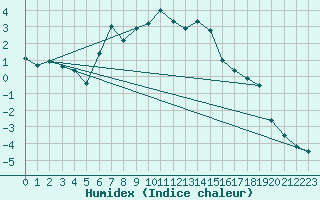 Courbe de l'humidex pour Col Des Mosses