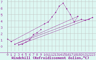 Courbe du refroidissement olien pour Kaisersbach-Cronhuette