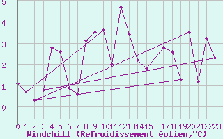 Courbe du refroidissement olien pour Patscherkofel
