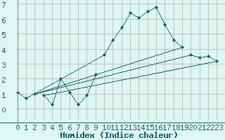 Courbe de l'humidex pour Oak Park, Carlow