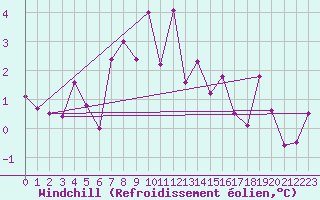 Courbe du refroidissement olien pour Karasjok