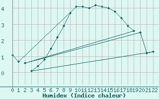 Courbe de l'humidex pour Eggegrund