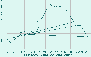 Courbe de l'humidex pour Tudela