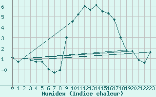 Courbe de l'humidex pour Portoroz / Secovlje