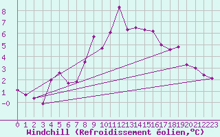 Courbe du refroidissement olien pour Varkaus Kosulanniemi