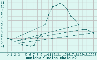 Courbe de l'humidex pour Wuerzburg