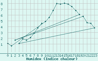 Courbe de l'humidex pour Giswil