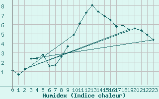 Courbe de l'humidex pour Cevio (Sw)