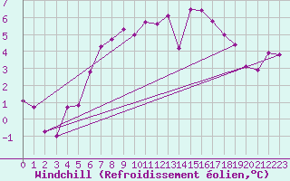 Courbe du refroidissement olien pour Preitenegg