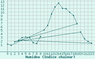 Courbe de l'humidex pour Carpentras (84)