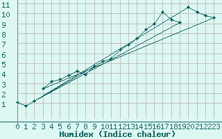 Courbe de l'humidex pour Combs-la-Ville (77)