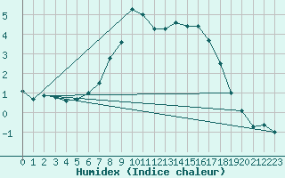 Courbe de l'humidex pour Saalbach