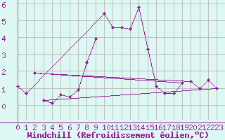 Courbe du refroidissement olien pour Mahumudia