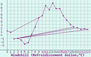 Courbe du refroidissement olien pour Weissfluhjoch