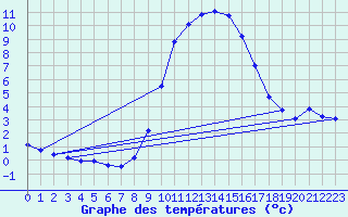 Courbe de tempratures pour Mhleberg