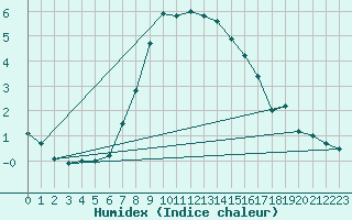 Courbe de l'humidex pour Ankara / Central