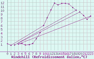 Courbe du refroidissement olien pour Larkhill