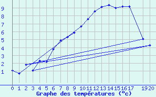 Courbe de tempratures pour Arcalis (And)