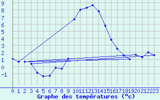 Courbe de tempratures pour Grau Roig (And)