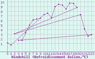 Courbe du refroidissement olien pour Freudenstadt