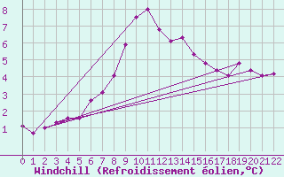Courbe du refroidissement olien pour Gulbene